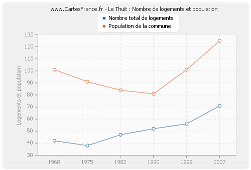 Le Thuit : Nombre de logements et population